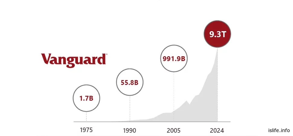 Vanguard Group