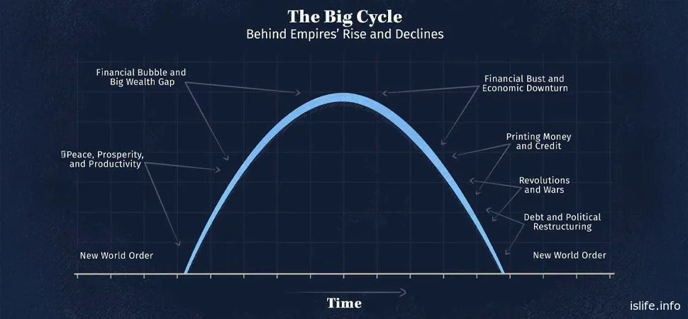 The role of debt cycles 